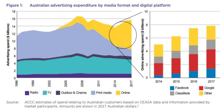 How Online Ads are Decimating Traditional (mainly print) Media